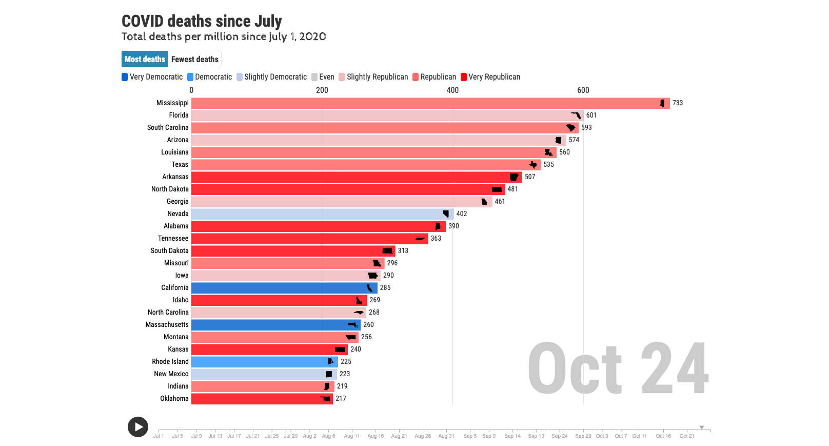Deaths since July by state partisanship