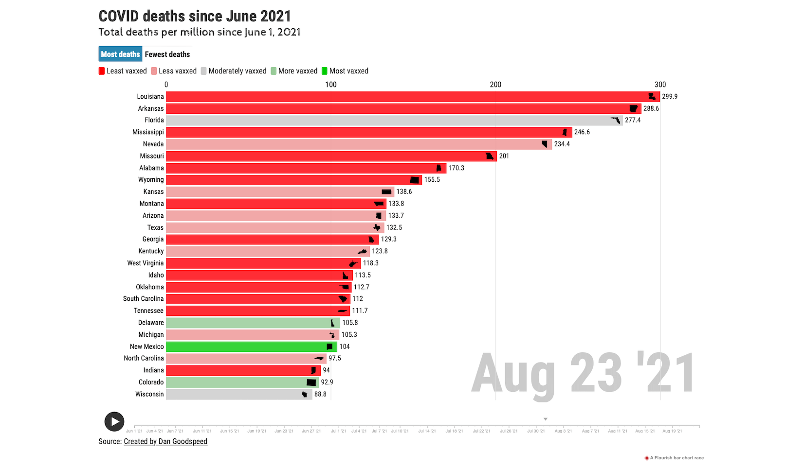 Deaths since June '21 by vaccination